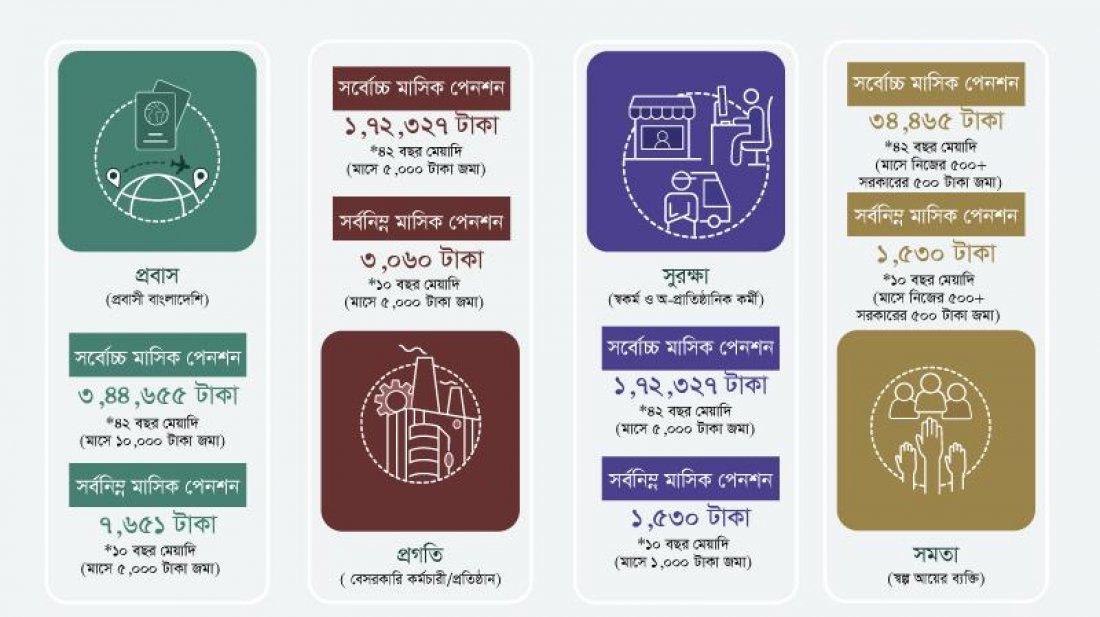 যেসব খাতে বিনিয়োগ হবে সর্বজনীন পেনশন তহবিলের টাকা